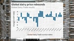 Global Dairy Trade prices lift again with fifth consecutive rise at auction