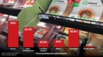 Plant based meats narrow the price gap and defy the overseas decline trend