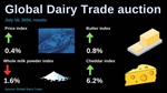 Global Dairy Trade prices defy market expectations to post modest gain