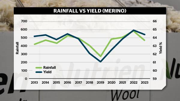 Tight season causes dip in wool yield