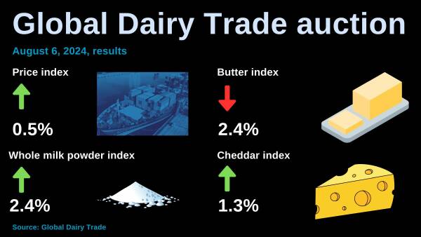 Global dairy prices in a holding pattern but market hopeful of lift