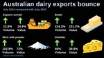 Australian dairy exporters take advantage of strengthening global markets