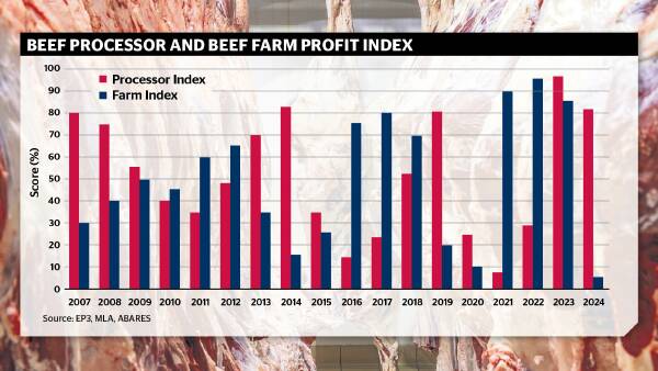 Beef processor trading conditions improve while farm profitability languishes