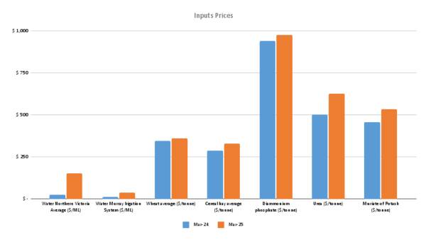 Weather and world market challenges put pressure on input prices