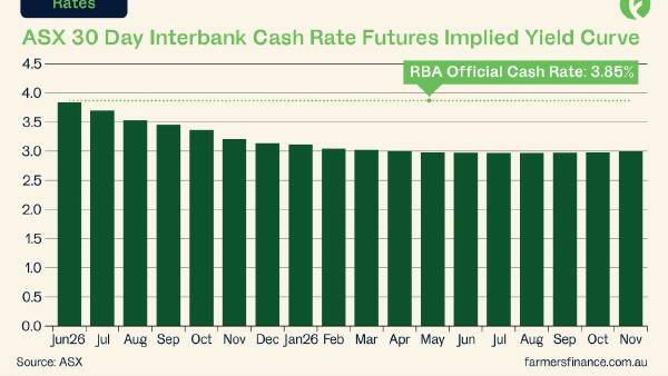 Rate cuts are coming, but the real winners will be those who prepare now