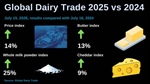 Global dairy prices jump but Fonterra warns uncertainty weighs on market