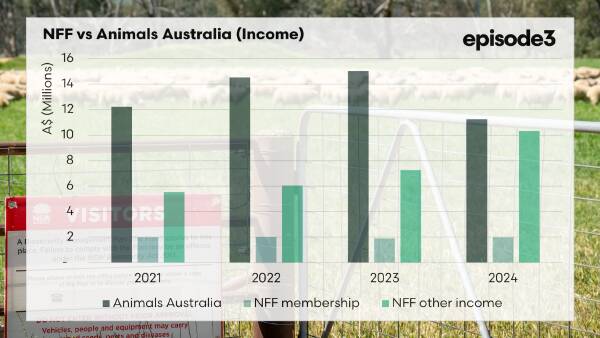 Can the NFF compete with well-oiled, financially flush activist groups?